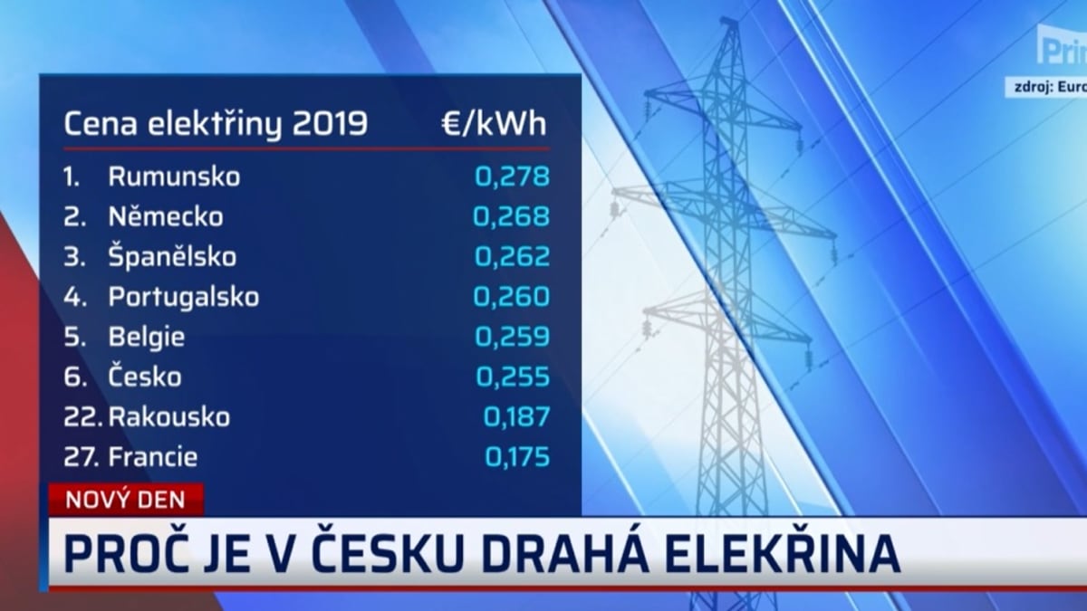 Ceny elektřiny 2019