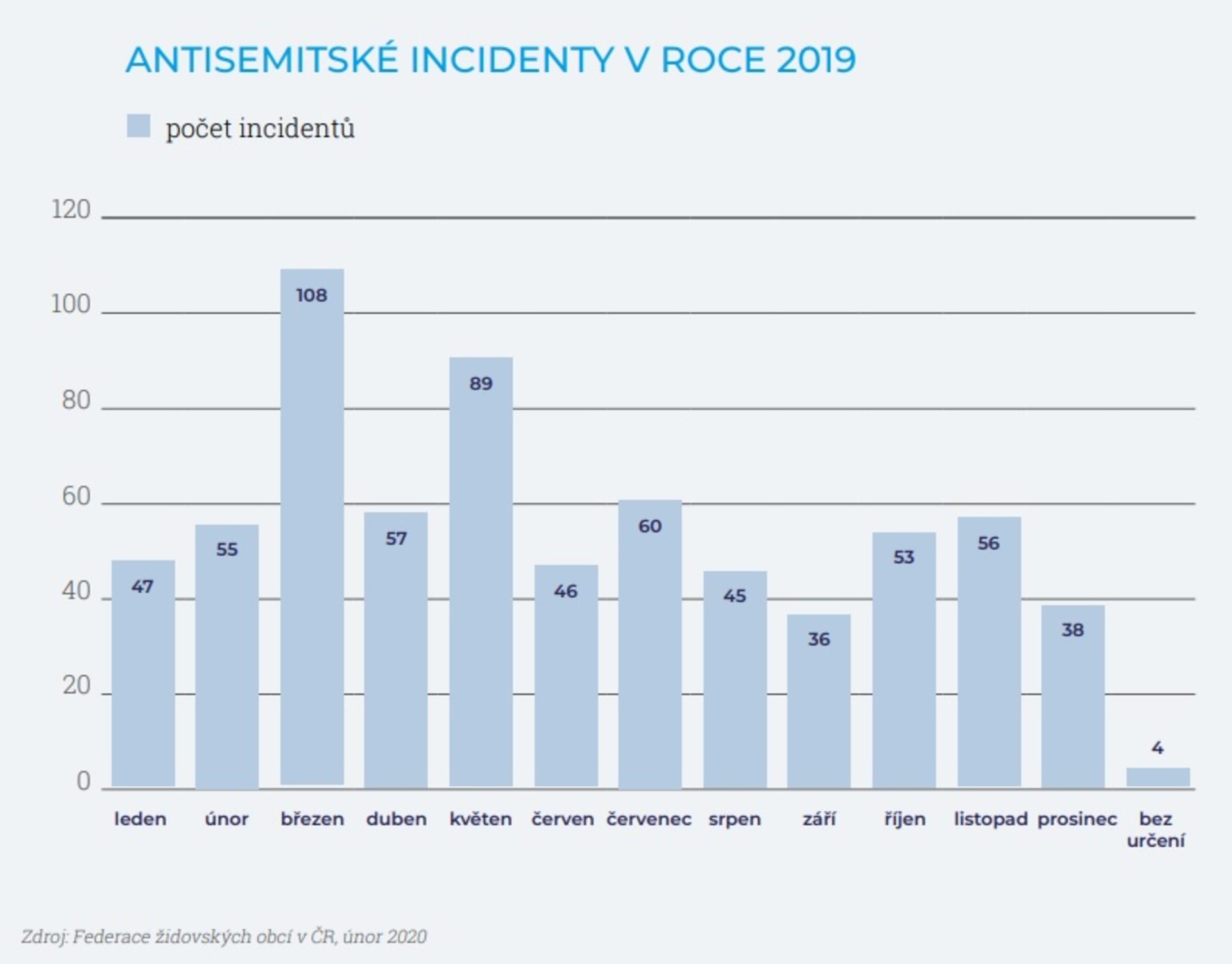 Počet antisemitských útoků v České republice vloni dvojnásobně vzrostl 