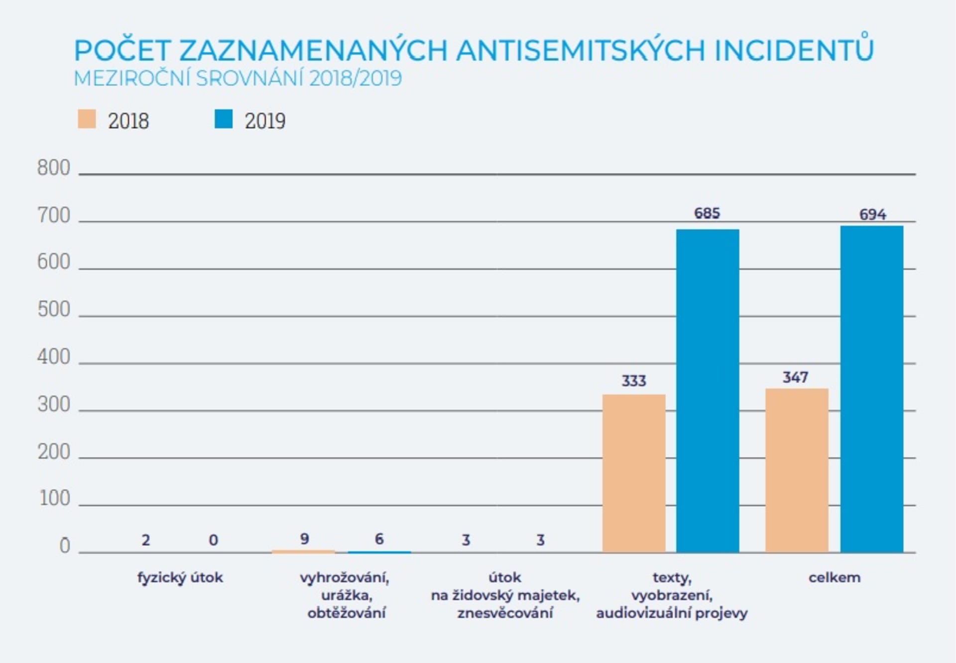 POčet antisemitských incidentů vloni vzrostl.