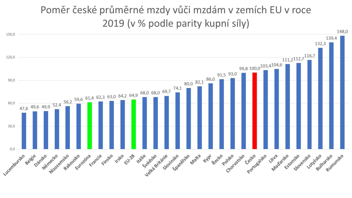 České mzdy dosahují v přepočtu podle parity kupní síly asi poloviny mezd německých. Zdroj: Eurostat, výpočty redakce