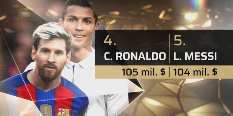 Christiano Ronaldo o 25 milionů korun přeskočil Argentince Lionela Messiho.