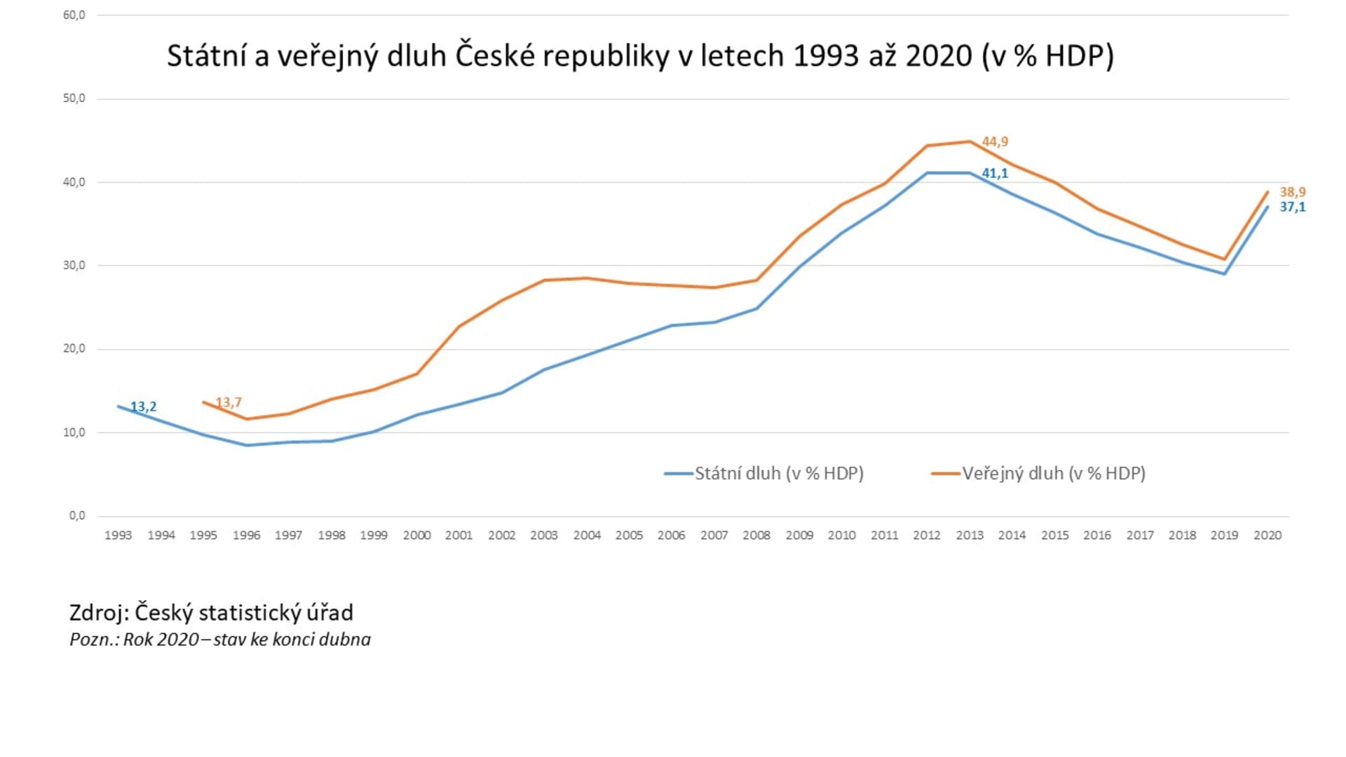 Vývoj státního a veřejného dluhu České republiky v poměru k HDP.