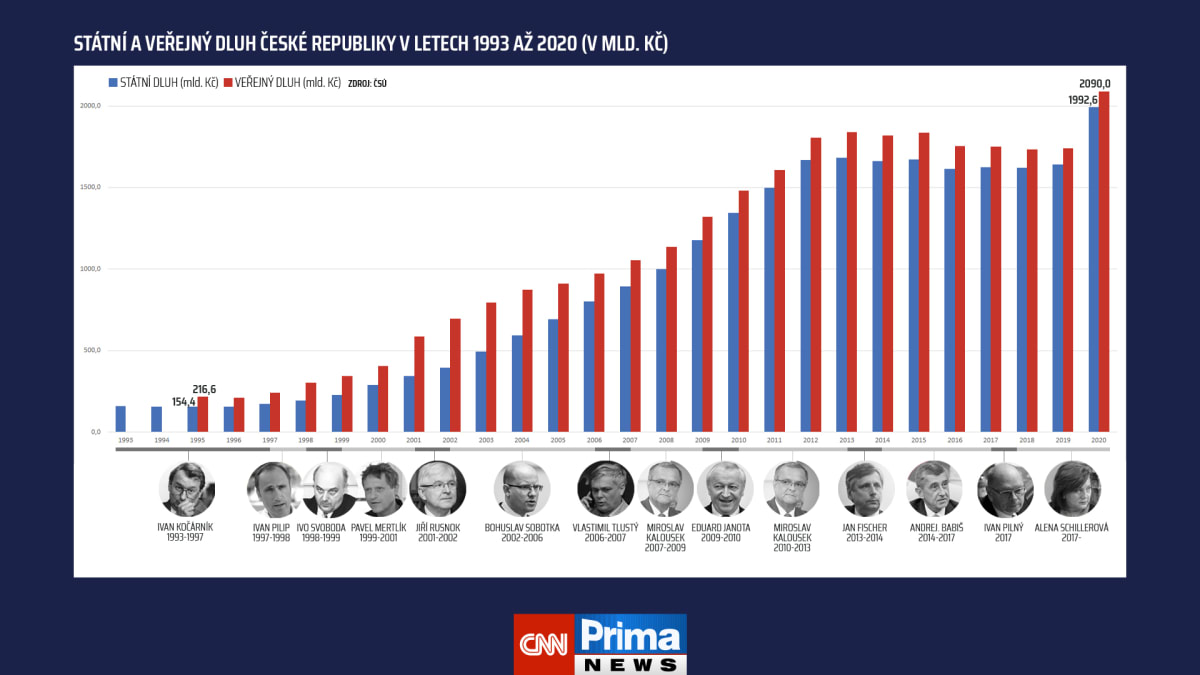 Státní a veřejný dluh ČR v letech 1993 až 2020, v mld. Kč. Data: ČSÚ, graf: CNN Prima NEWS