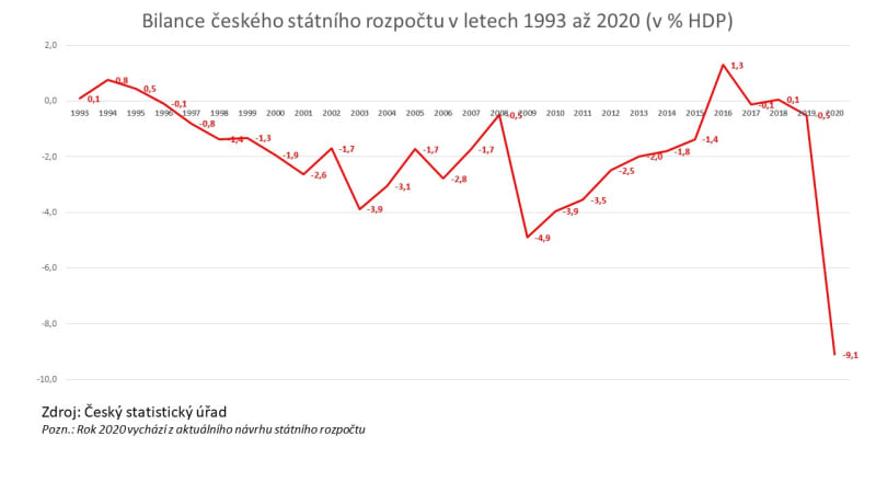 Bilance státního rozpočtu České republiky v poměru k HDP.