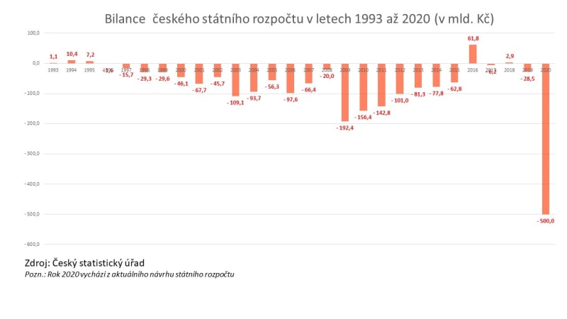 Bilance státního rozpočtu České republiky v miliardách korun.