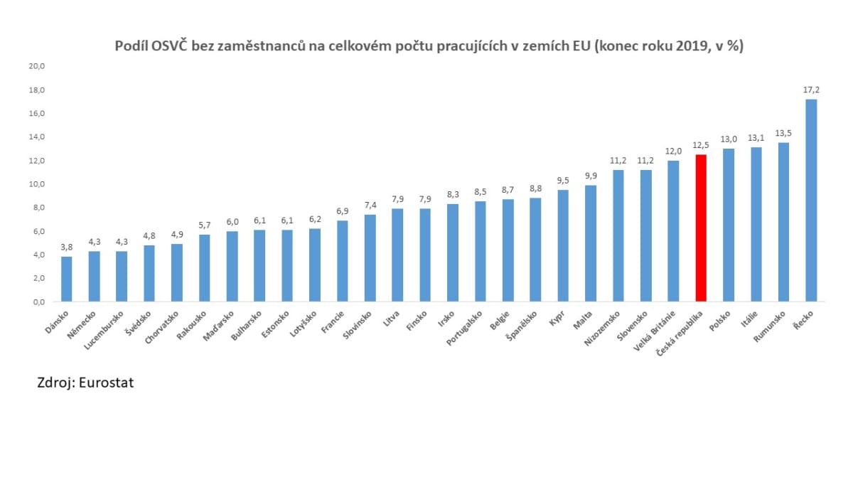 Česká republika má pátý nejvyšší podíl živnostníků na pracovní síle v EU