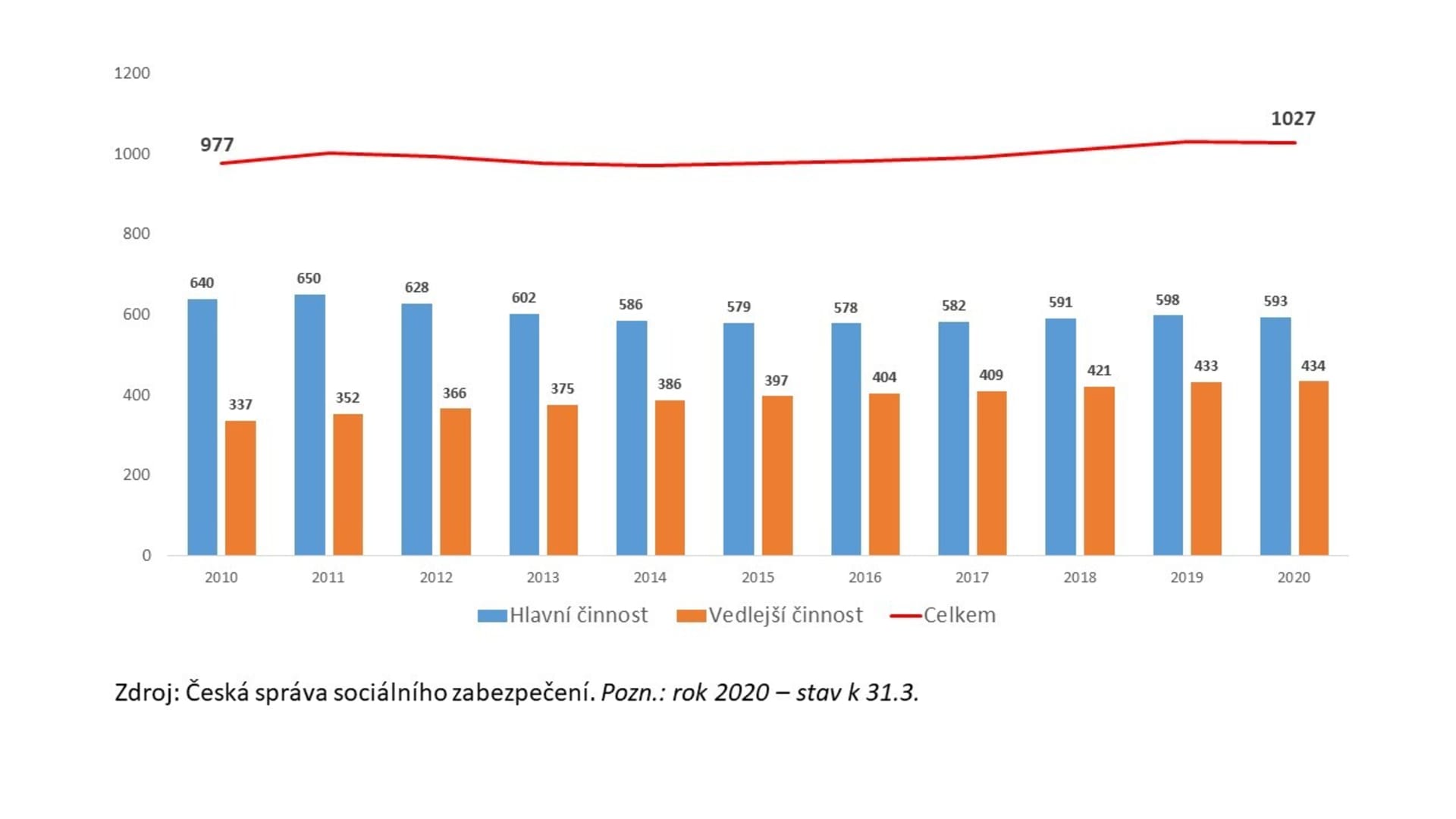 Počet osob samostatně výdělečně činných v České republice v letech 2010 až 2020 (v tisících)