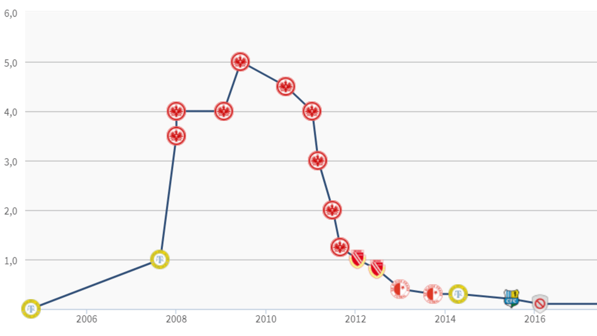 Vývoj hodnoty Martina Fenina na fotbalovém trhu podle webu Transfermarkt. Levý sloupec představuje částku v milionech eur.