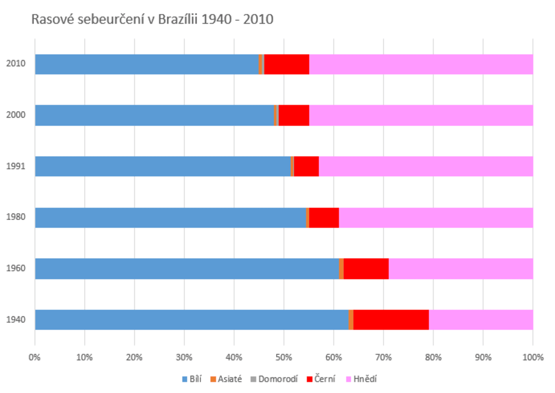 Zdroj: Brazilský institut pro geografii a statistiku. 