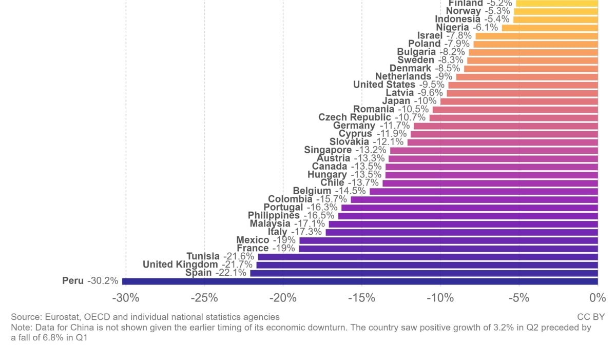 Propad ekonomiky v jednotlivých zemích ve druhém kvartále 2020. Zdroj: Our World in Data. 