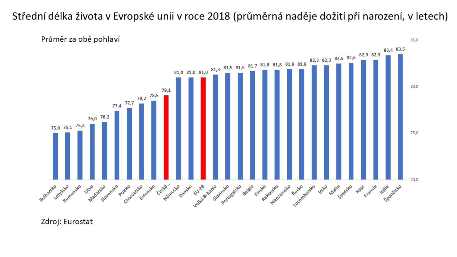 Jaký je průměrný věk mužů v České republice?