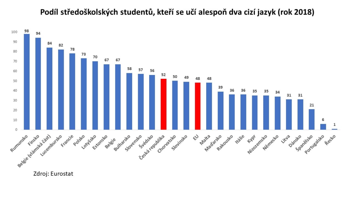 Podíl středoškoláků, kteří se učí nejméně dva cizí jazyky. Země Evropské unie v roce 2018. 