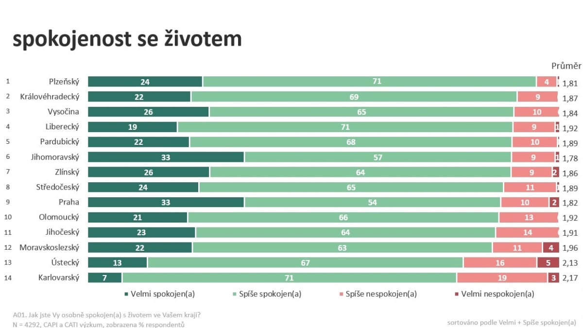 Podle průzkumu agentury Median jsou se životem nejméně spokojeni obyvatelé Karlovarského a Ústeckého kraje.