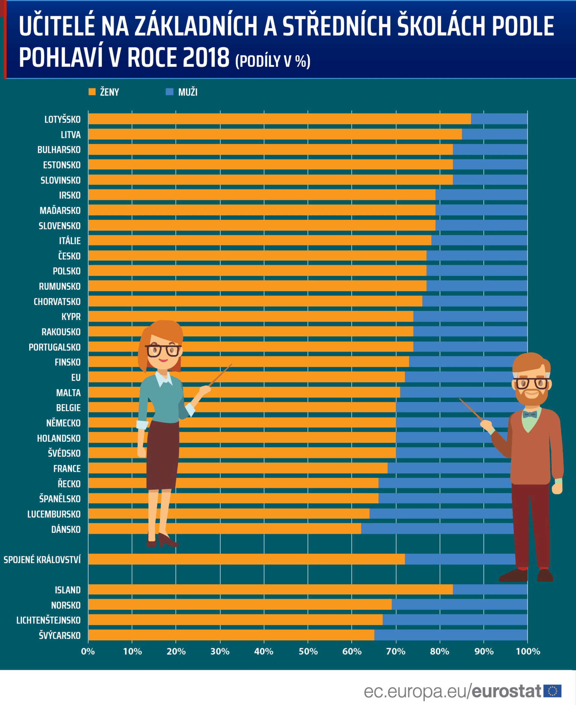 Učitelé podle pohlaví v zemích Evropské unie. Zdroj: Eurostat