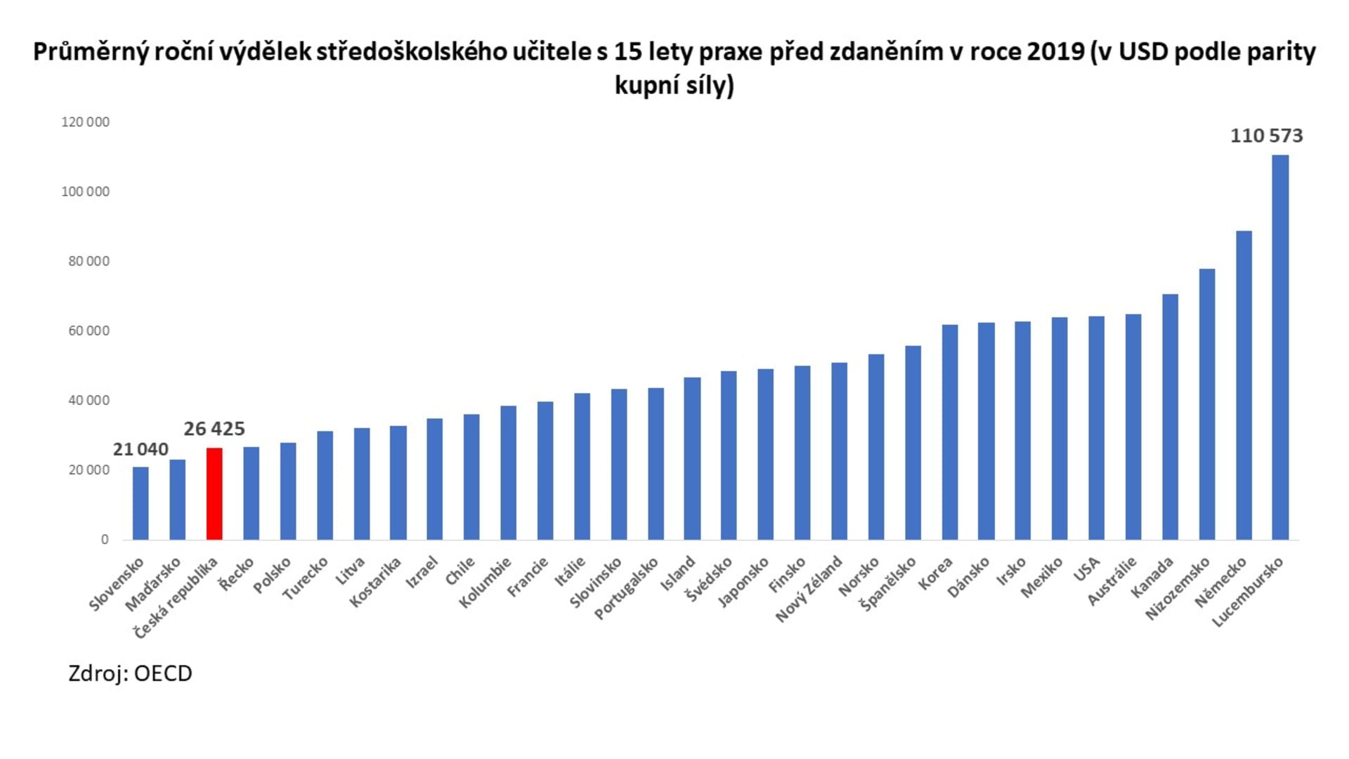 Platy učitelů v zemích OECD v roce 2019. Roční hrubé výdělky v dolarech podle parity kupní síly. Zdroj: OECD