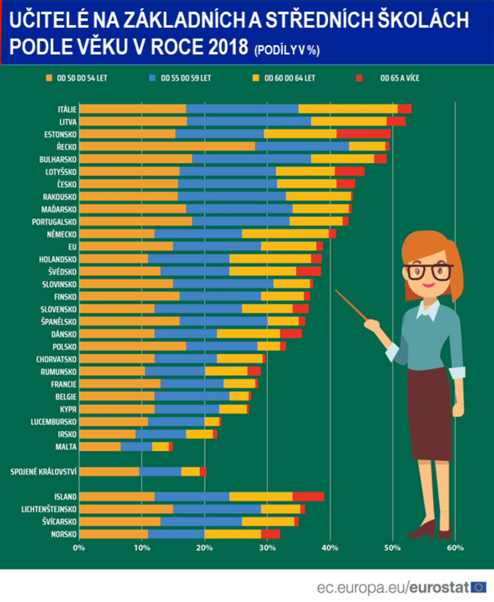 Věková struktura učitelů v zemích Evropské unie. Zdroj: Eurostat