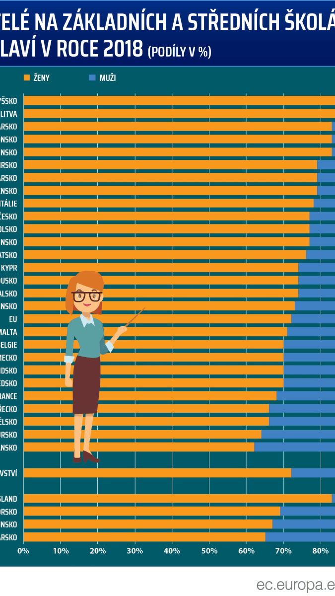 Učitelé podle pohlaví v zemích Evropské unie. Zdroj: Eurostat