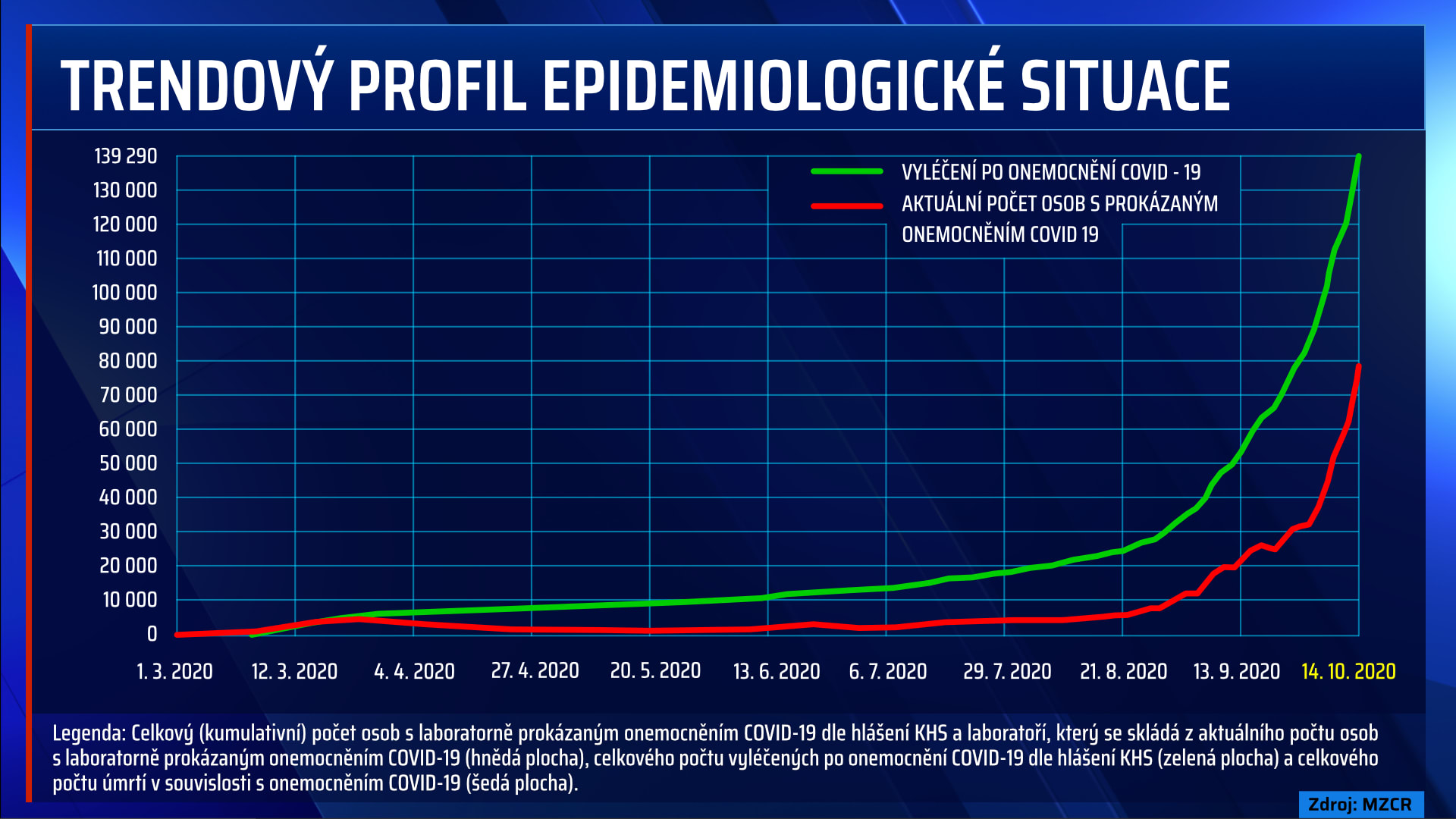 Vývoj epidemiologické situace v Česku. 