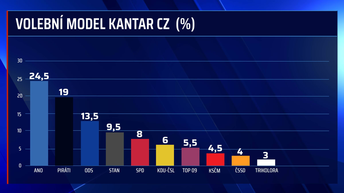 Volební model Kantar CZ