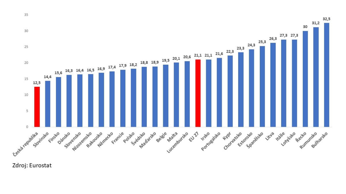 Podíl obyvatelstva ohroženého chudobou a sociálním vyloučením v zemích EU v roce 2019 podle Eurostatu (podíly v procentech)