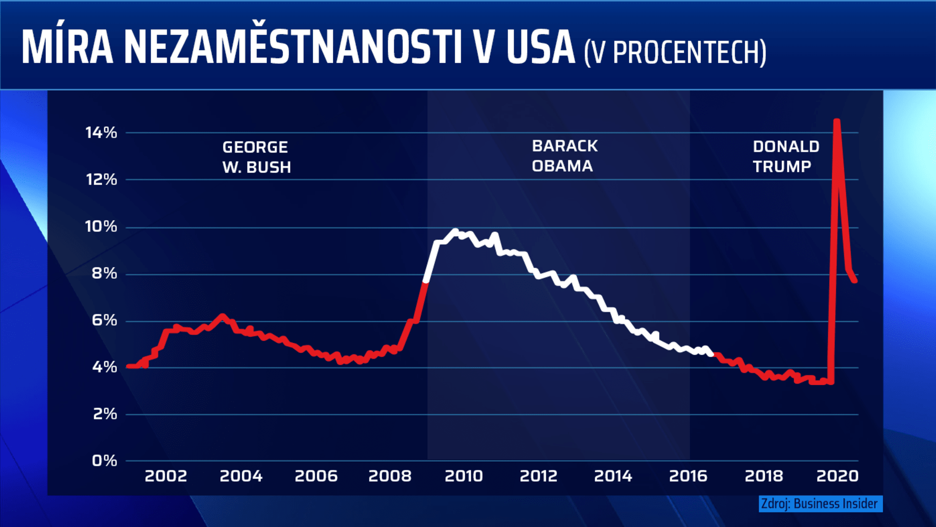 Míra nezaměstnanosti v USA za vlády posledních tří prezidentů.