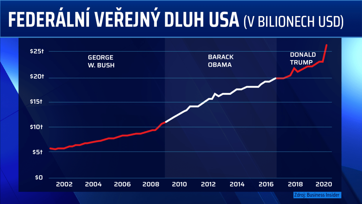 Veřejný federální dluh USA za vlády posledních tří amerických prezidentů.