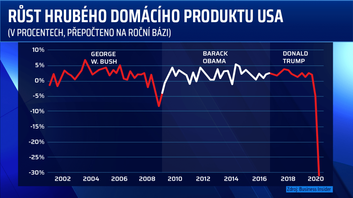 Hospodářský růst USA za vlády posledních tří prezidentů.