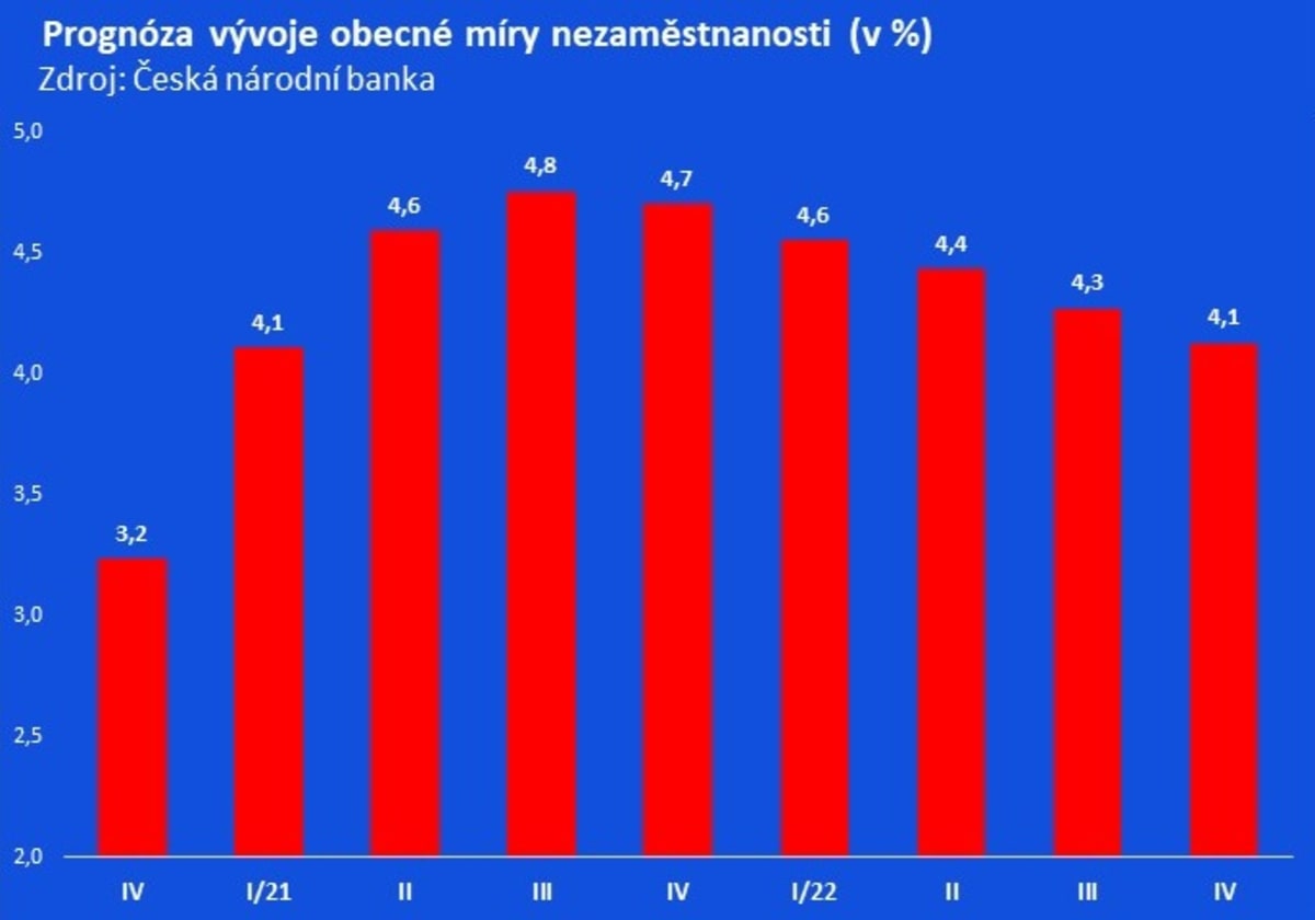 Vývoj míry nezaměstnanosti podle předpovědi České národní banky