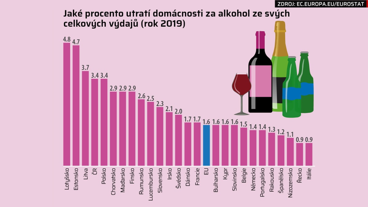 Výdaje domácností na alkohol podle Eurostatu