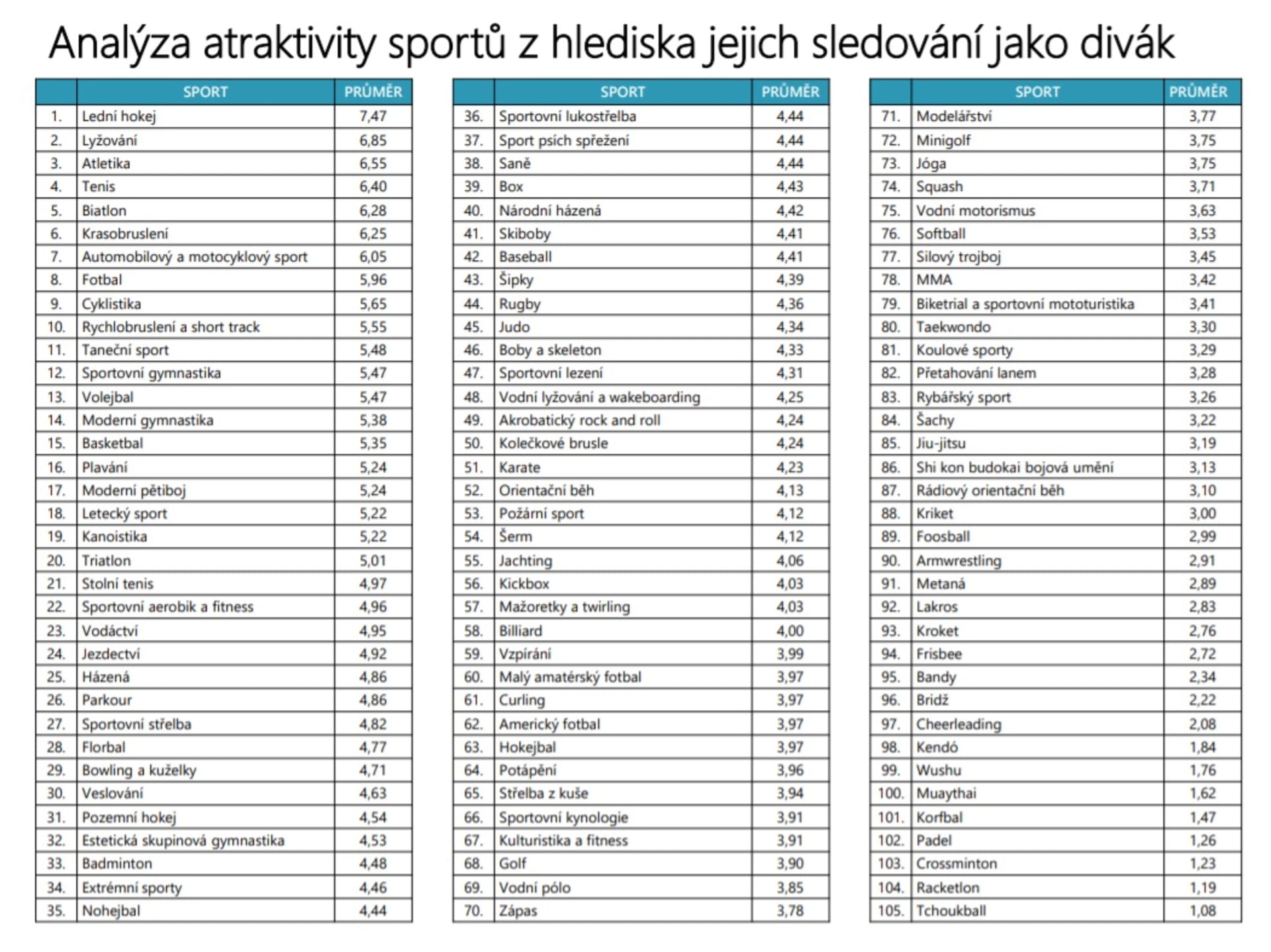 Analýza atraktivity sportů z hlediska jejich sledování jako divák