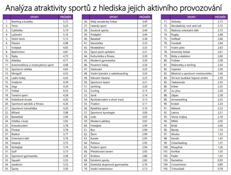 Analýza atraktivity sportů z hlediska jejich aktivního provozování