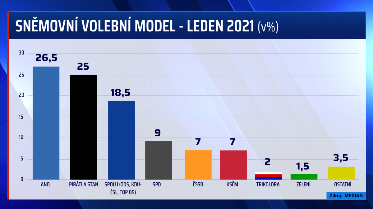 Volební model agentury Median v lednu 2021