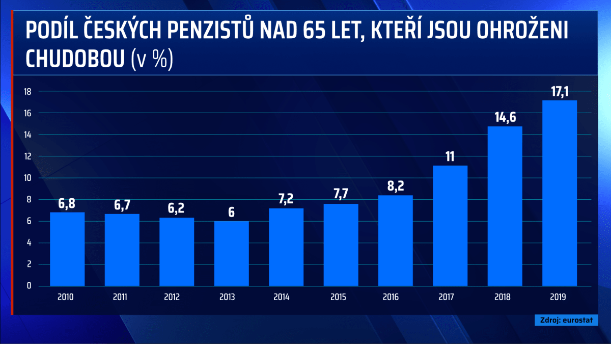 Riziko chudoby u českých seniorů za posledních deset let dramaticky stouplo.