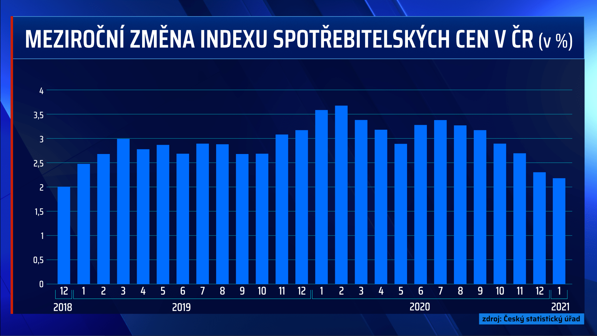 Meziroční míra inflace v ČR