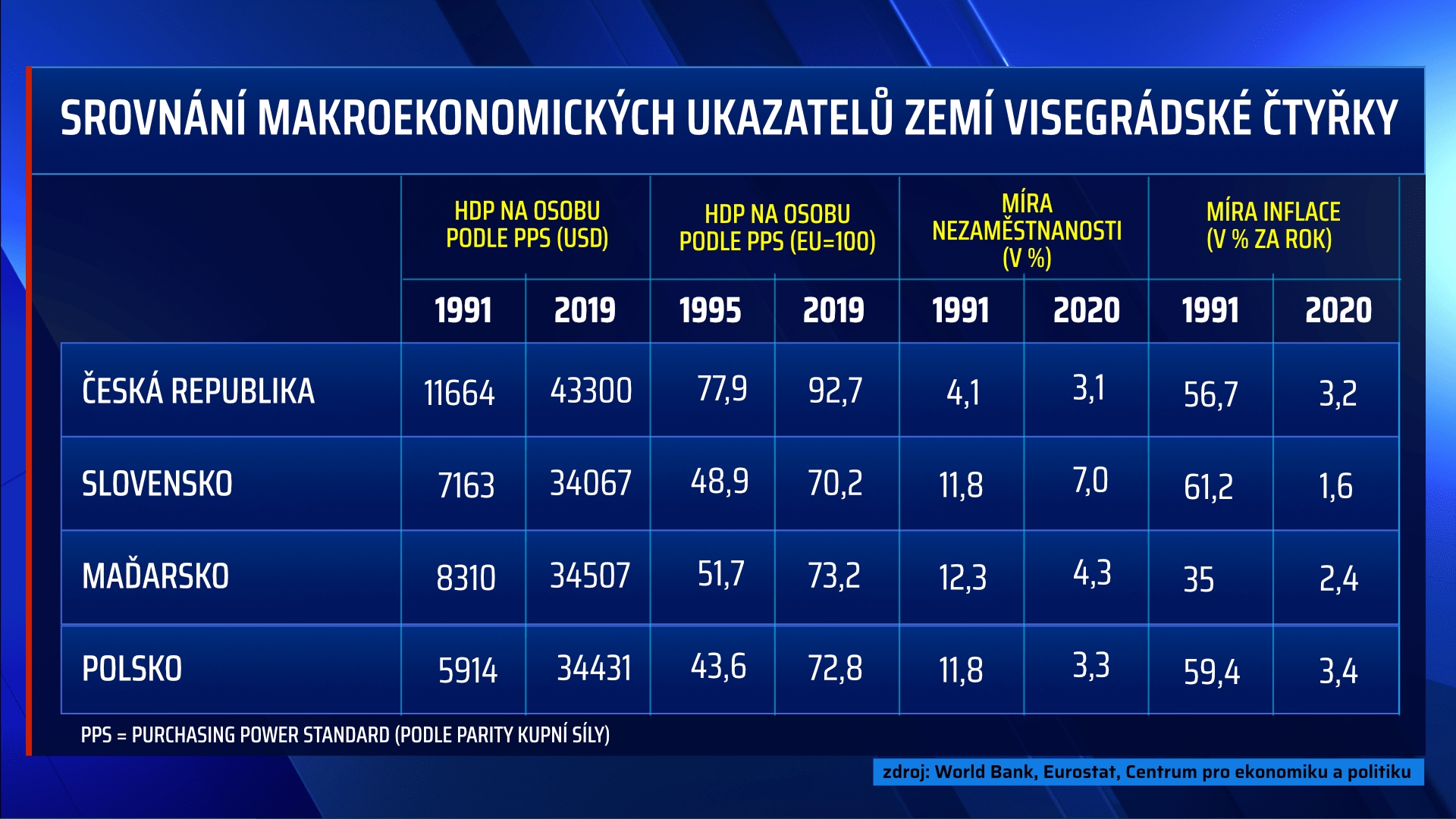 Makroekonomické ukazatele Visegrádské čtyřky tehdy a dnes.
