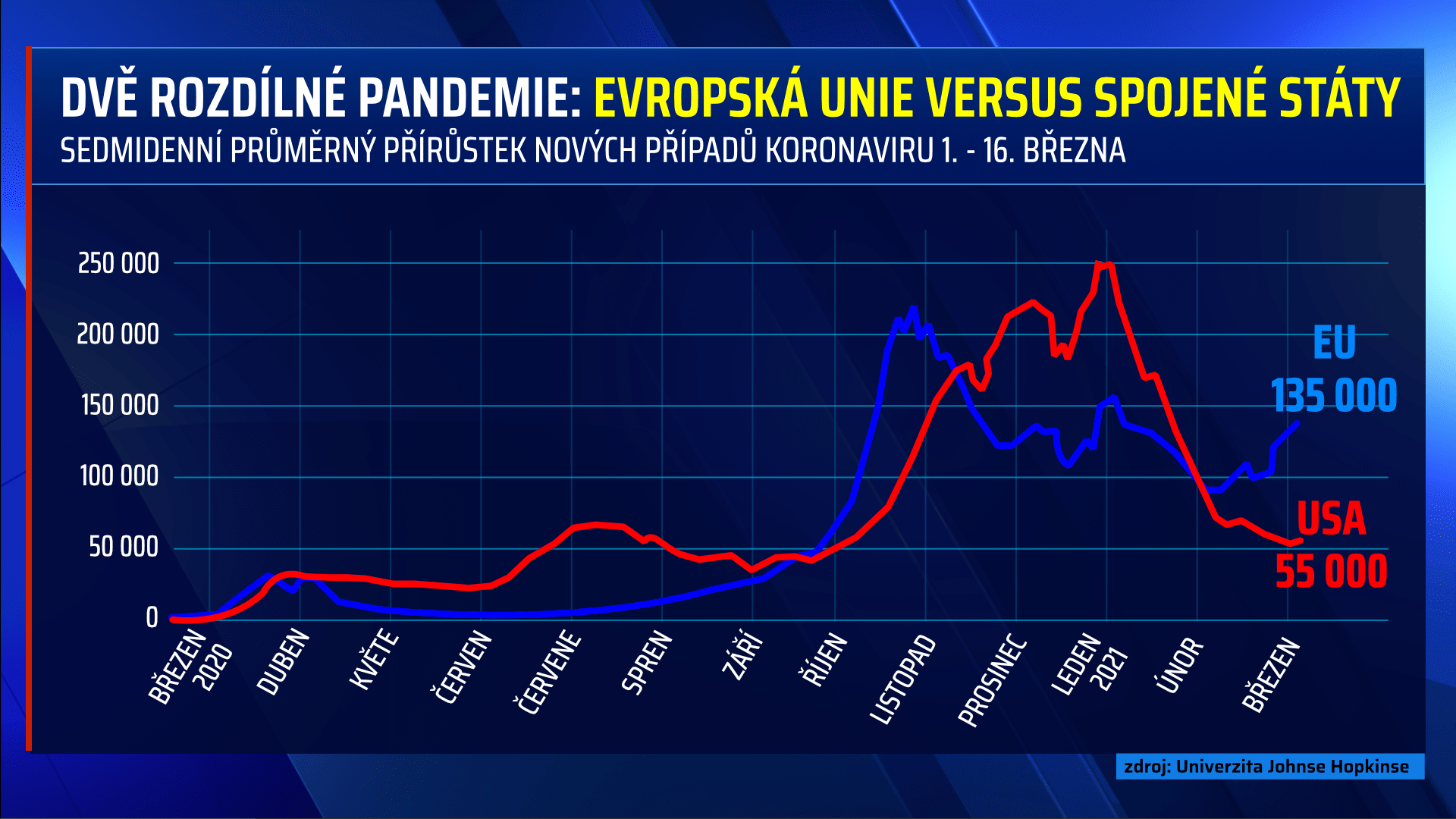 Graf vývoje pandemie v EU a ve Spojených státech