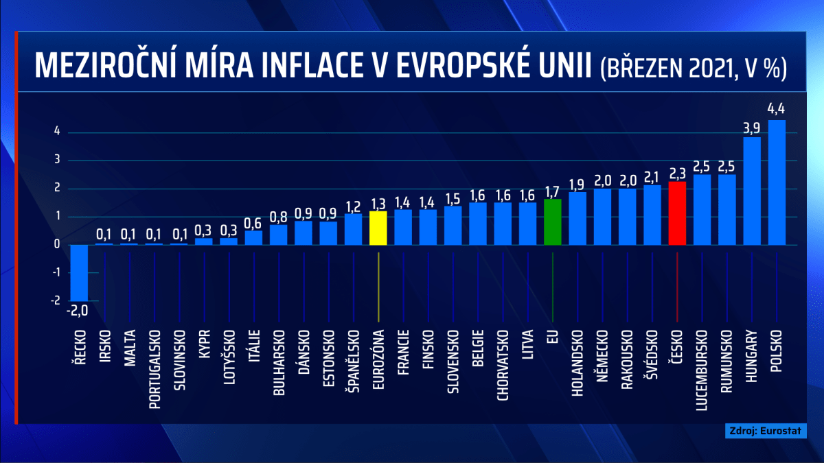 Česká inflace stále patří k nejvyšším v Evropské unii.