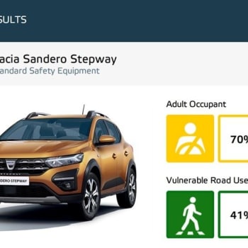 Dacia Sandero na sebe v posledním vydání nezávislých nárazových testů Euro NCAP upozornila nelichotivým hodnocením. Pravda ale není tak horká...