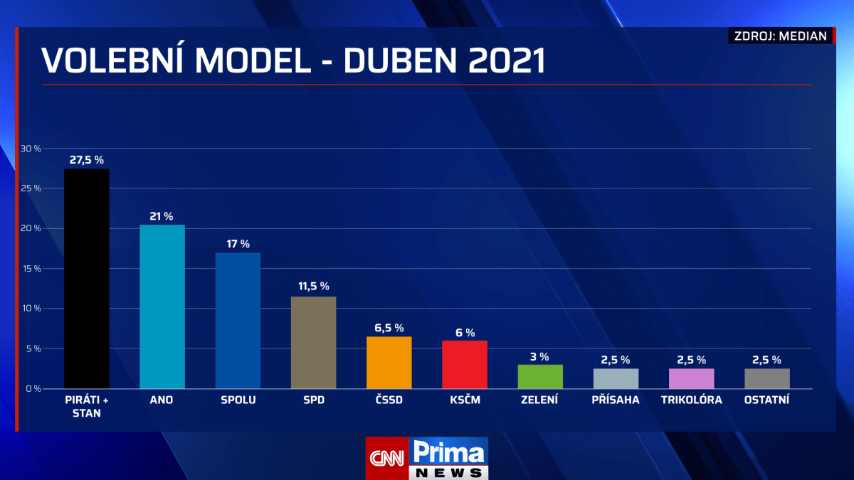 Volební model Medianu, duben 2021