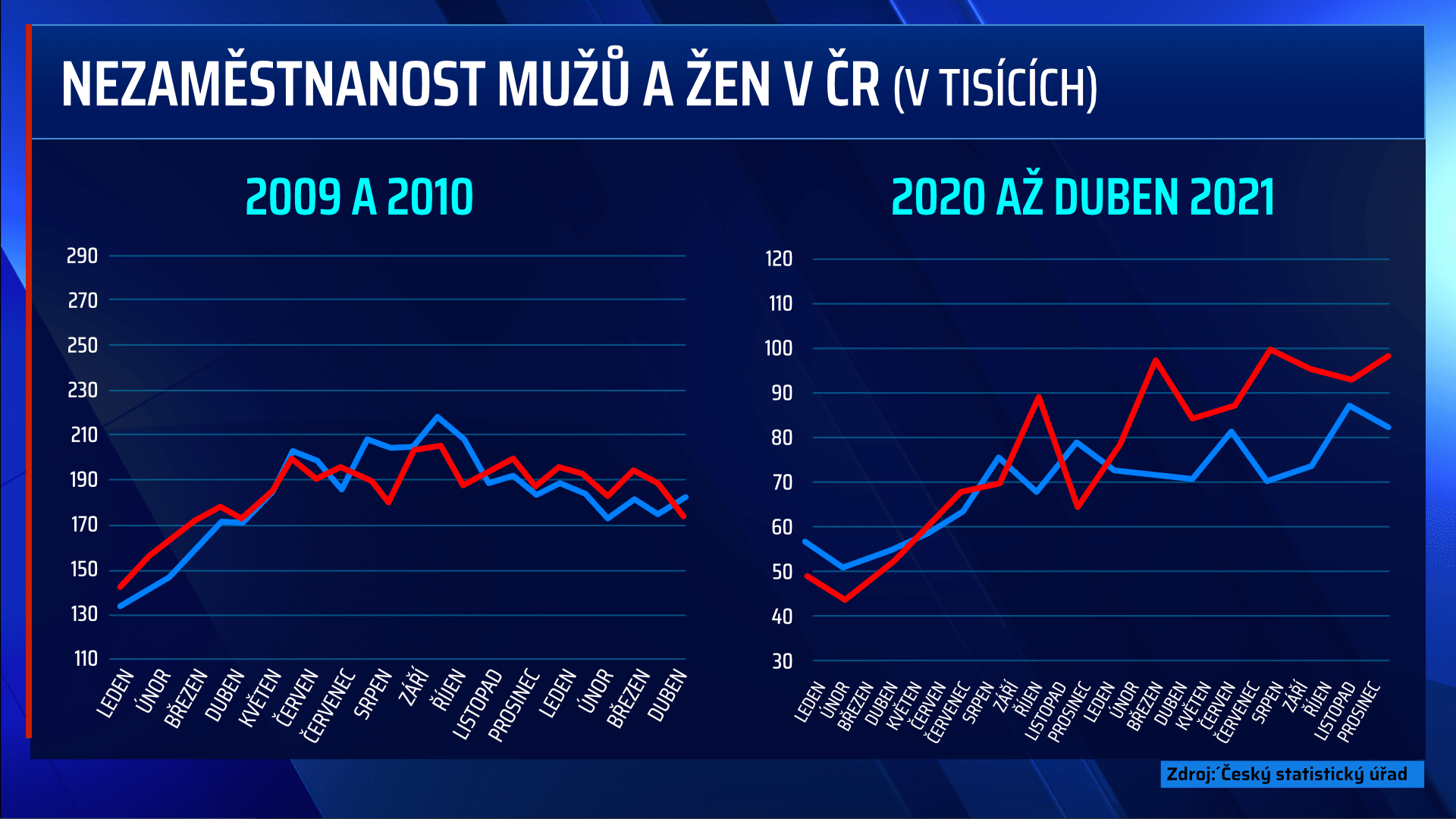 Počty nezaměstnaných mužů a žen v České republice během minulé a současné ekonomické krize. Červená křivka - ženy, modrá - muži.