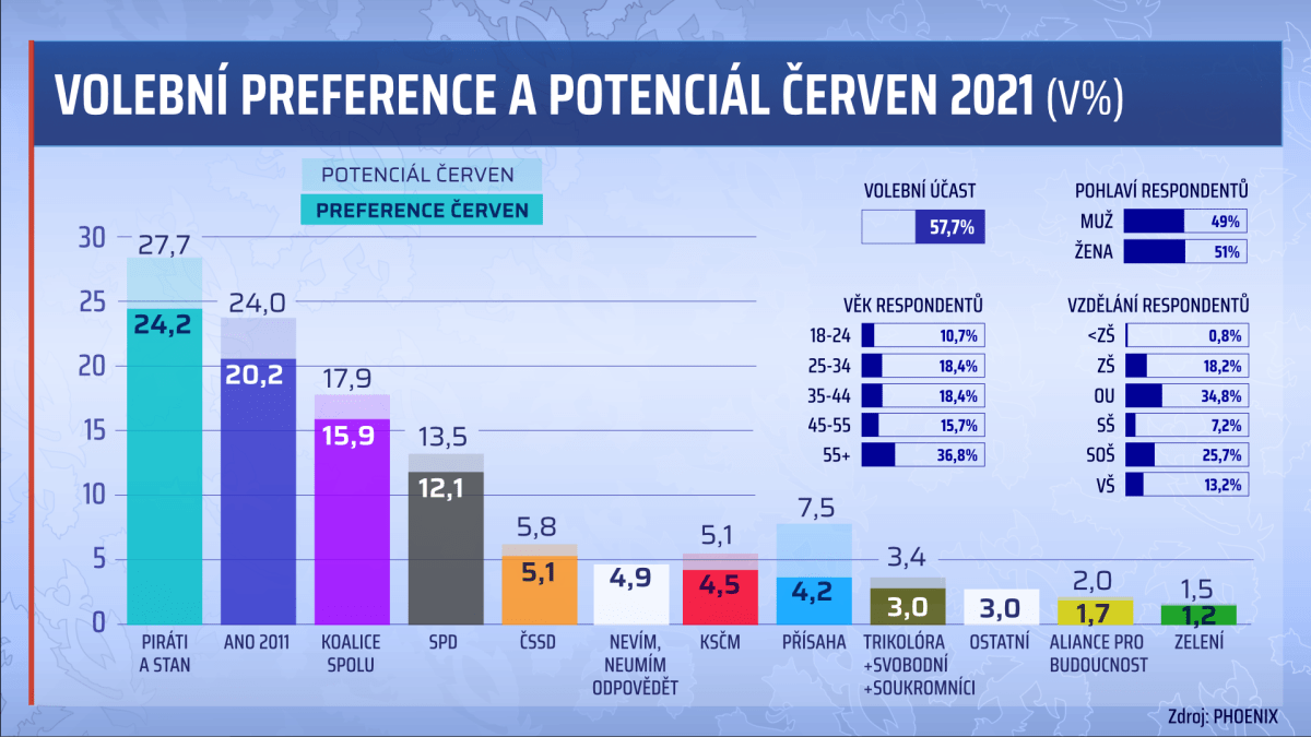 Volební preference červen 2021 (Phoenix research)