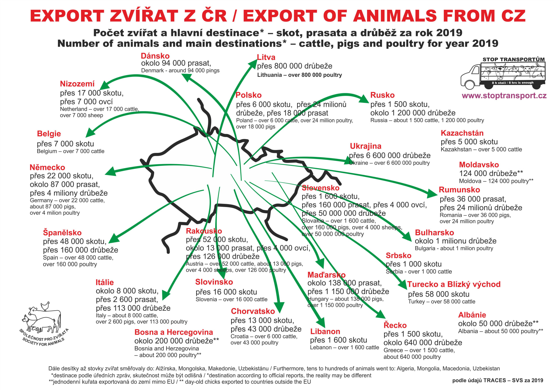 Jen z ČR je každoročně vyvezeno několik milionů zvířat.