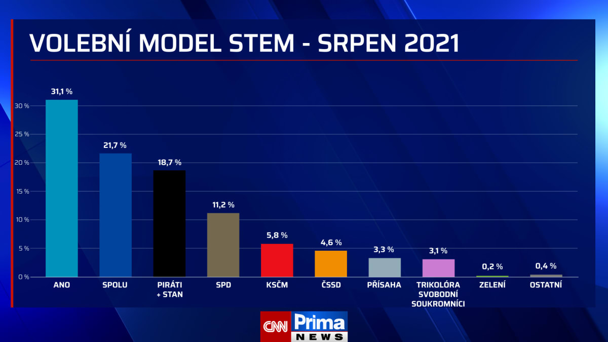 Srpnový volební model STEM pro CNN Prima NEWS.