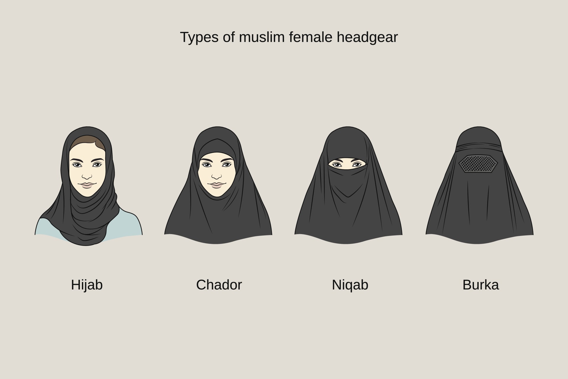 Ilustrace ukazuje nejčastější ženské pokrývky hlavy v muslimském světě: hidžáb, čádor, nikáb a burku.
