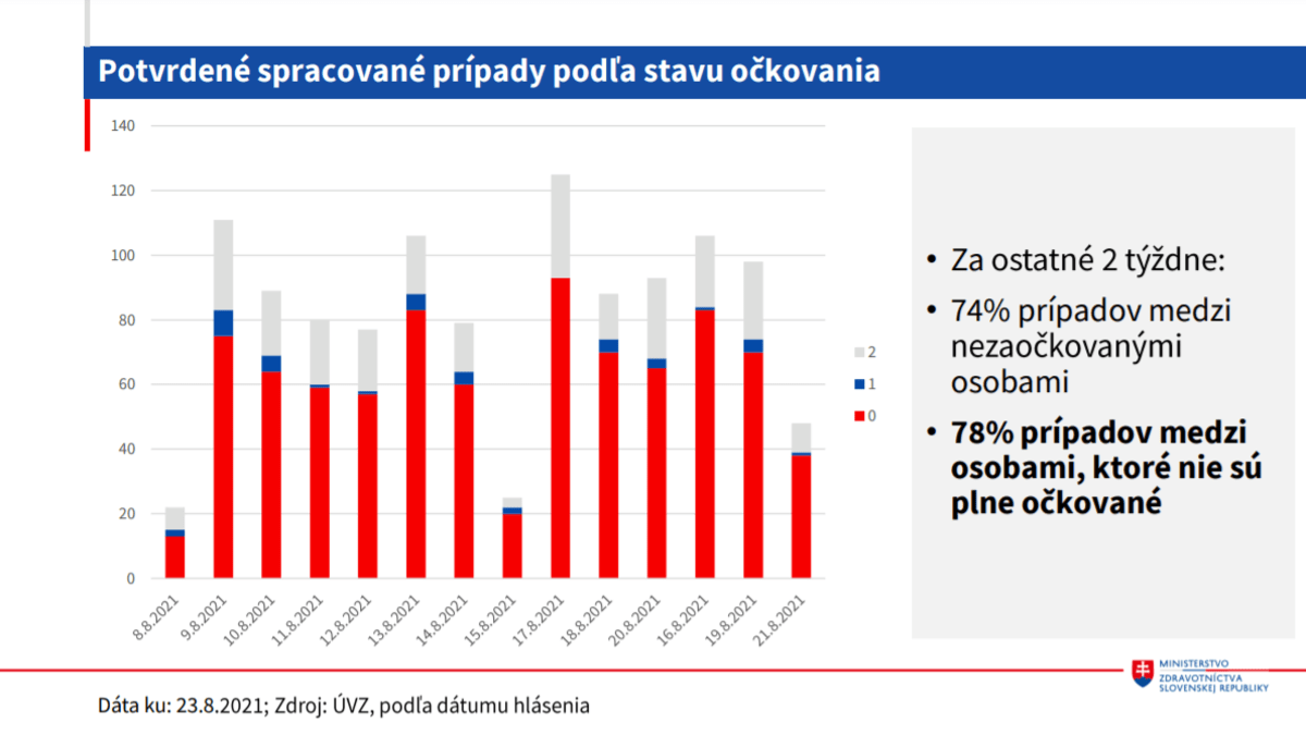 Analýza nakažených, slovenské ministerstvo zdravotnictví