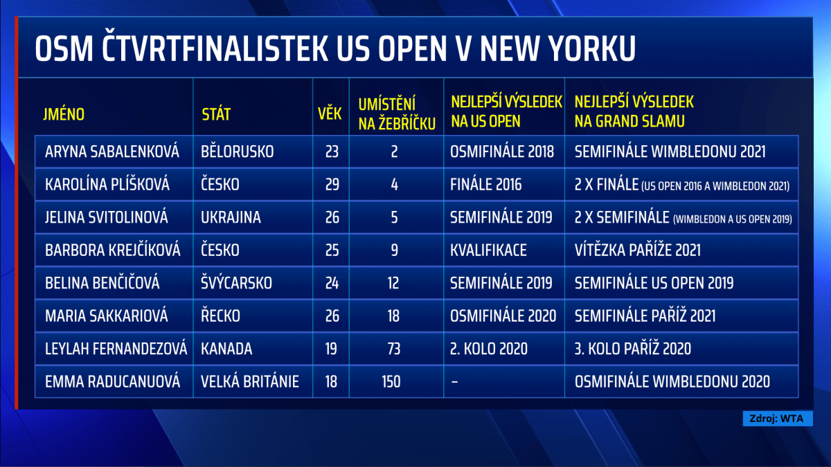 Čtvrtfinalistky US Open 2021