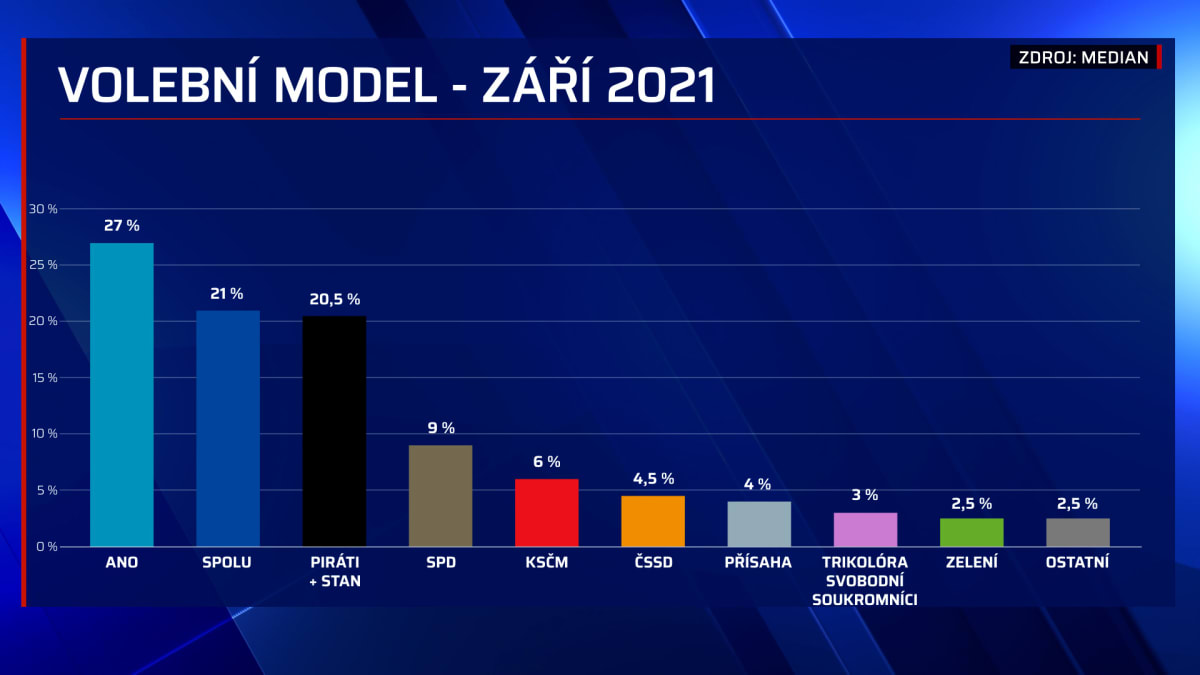 Podle modelu Medianu by volby v srpnu vyhrálo hnutí ANO premiéra Andreje Babiše.