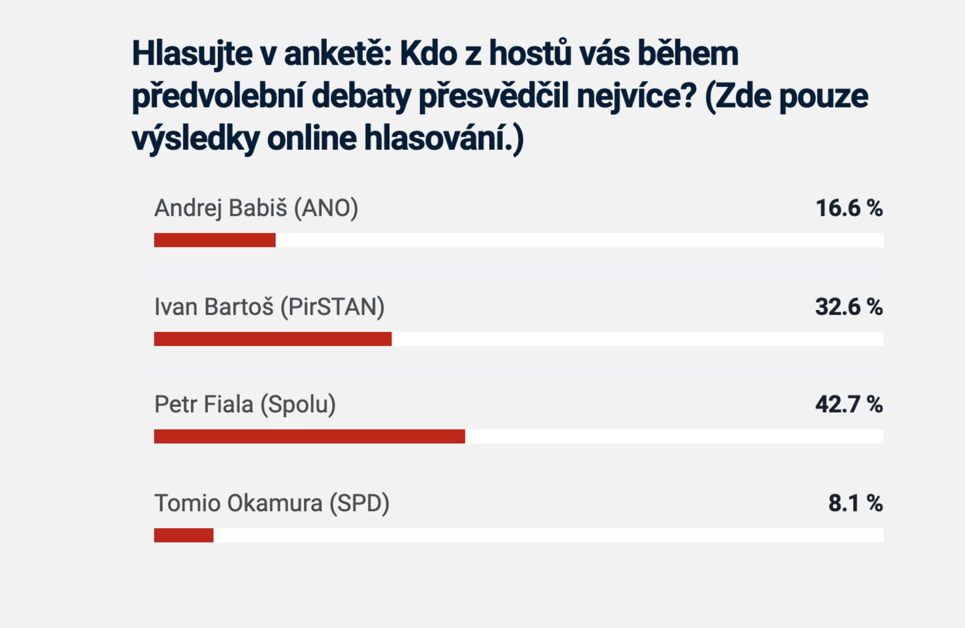 Výsledky online hlasování na webu CNNPrima.cz