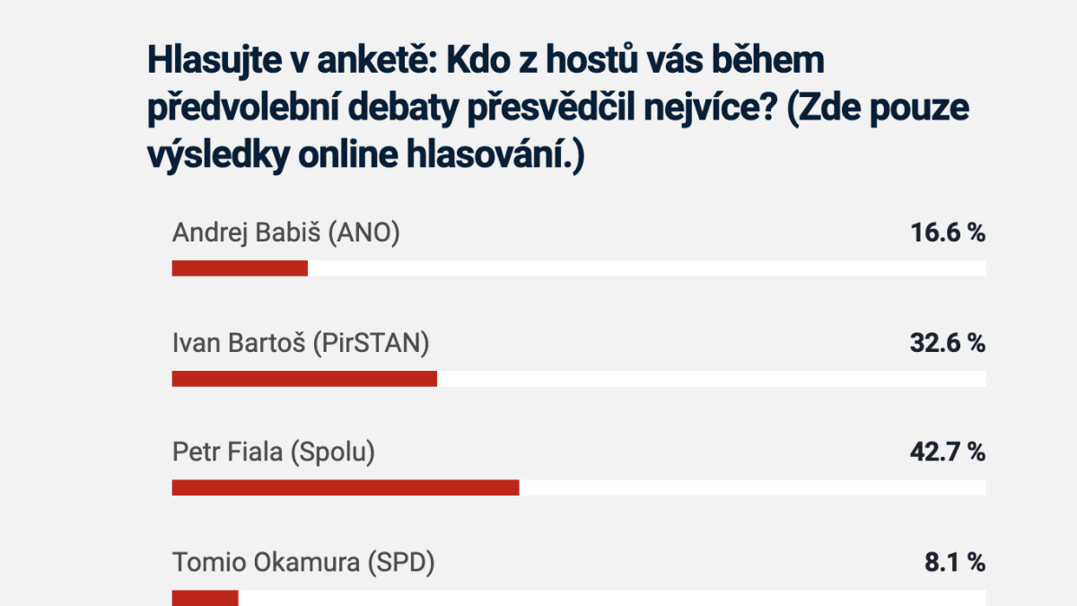 Výsledky online hlasování na webu CNNPrima.cz