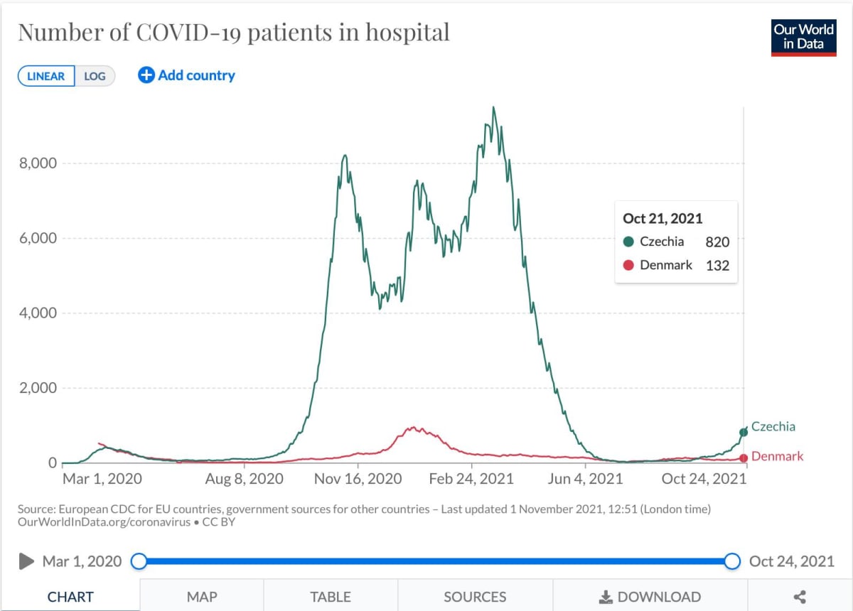 Počet hospitalizovaných (zdroj: Our world in data)